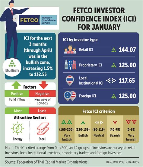 Bangkok Post Confidence From January Remains Bullish