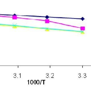 Arrhenius Plots For Mild Steel In 1 M H 2 SO 4 In The Presence Of 5 MM