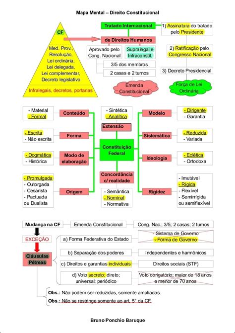 Mapas Mentais sobre MEDIDA PROVISÓRIA Study Maps