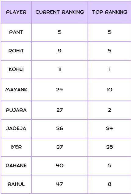 ODI ICC ranking of Indian batsmen - Cricket Talk - Indian Cricket Fans