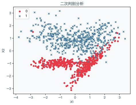 机器学习算法系列（十二） 二次判别分析算法（quadratic Discriminant Analysis Algorithm） Csdn博客