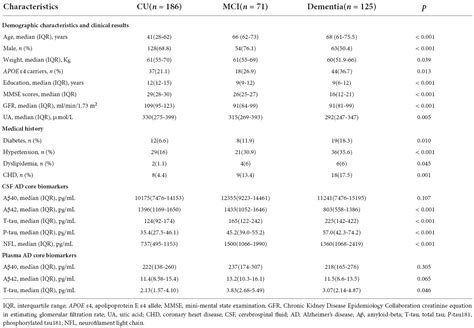 Frontiers The Association Of Serum Uric Acid With Cognitive