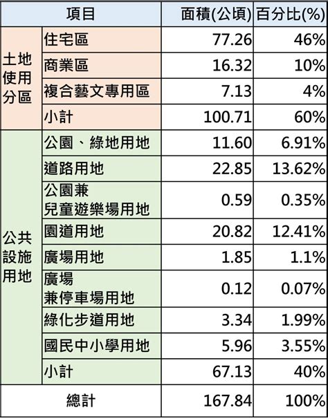 都市計畫土地使用分區配置