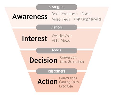 Understanding And Building A Social Media Funnel Milkbar Digital