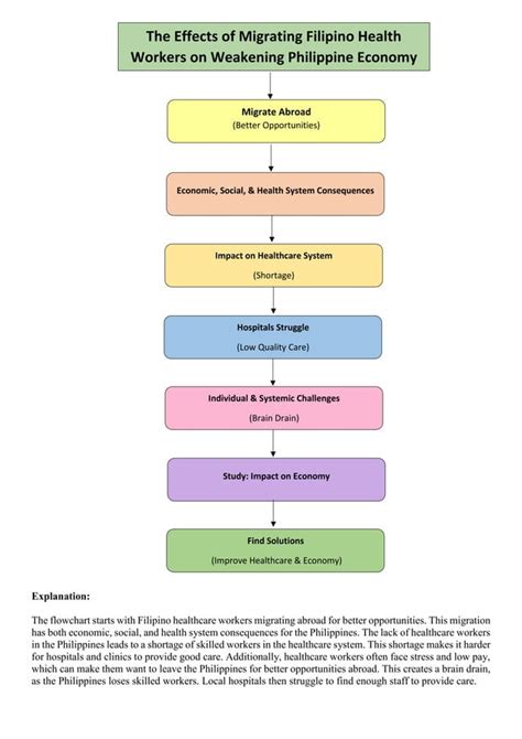 Theoretical Framework Explanation With Flow Chart Docx