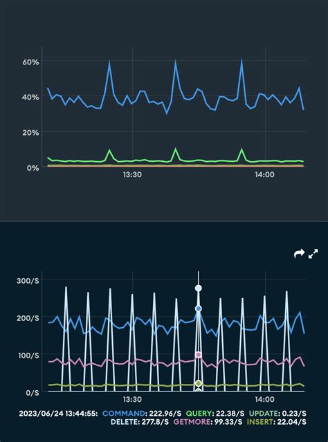 High Cpu Every 15 Minutes And Hight Ops Every 5 Minutes Ops And Admin