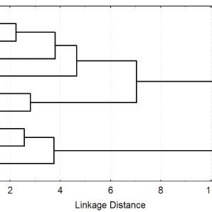 Cluster Analysis Of Height Growth Increments Of Each Decade To