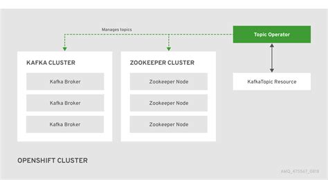 Using Amq Streams On Openshift Container Platform Red Hat Product