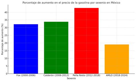 Comparativa Del Aumento De La Gasolina En México Por Sexenio Es Ahora Am Informa Tu Fuente