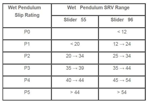 Slip Resistance Ratings Floor Slip Test