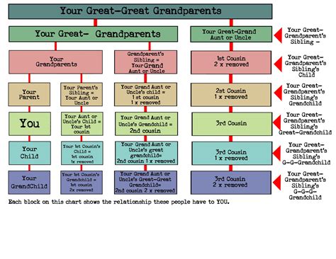 Cousin Chart Explained