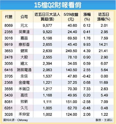 15檔q2贏面大 法人卡位 證券 工商時報