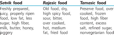 Detailing the attributes of Satvik, Rajasic, and Tamasic food | Download Scientific Diagram