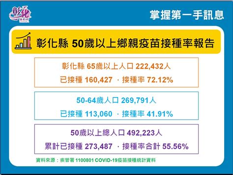 彰化縣政府全球資訊網 訊息中心 新聞訊息 8月2日防疫記者會 連續第9天0 防疫不鬆懈 第五輪意願登記明天中午前截止 135家西醫診所加入