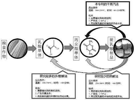 一种干蒸汽法降解聚乳酸制备丙交酯的方法