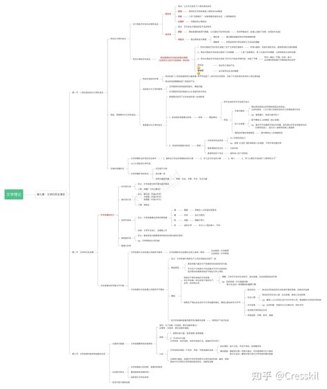 马工程《文学理论》思维导图 知乎