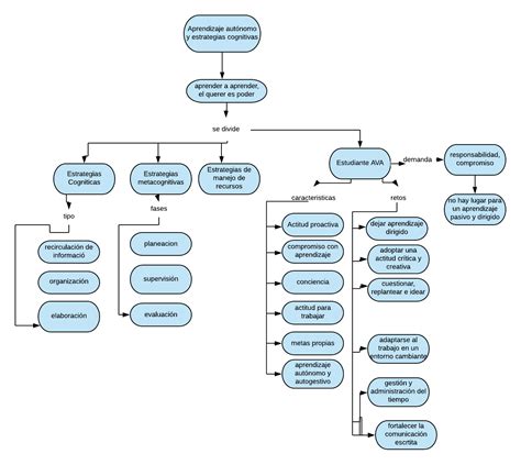 Actividades Unadmdca Mapa Conceptual De Ideas Principales Y Secundarias