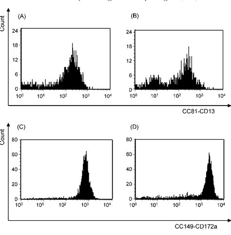 Figure From Differential Response Of Splenic Monocytes And Dc From