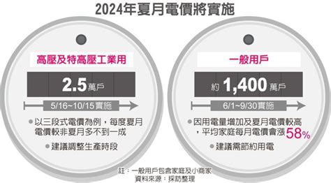 夏月電價將啟動民生電費增 用電大戶16日起適用 財經焦點 產經 聯合新聞網