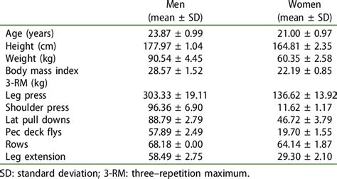 Baseline Anthropometric Data Of Participants Men 15 And Women 9 Download Scientific Diagram