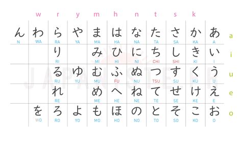 Hiragana Tableau Base Apprendre Le Japonais Avec Kenta