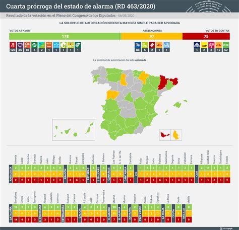 Votaciones de las seis solicitudes de autorización de prórroga del