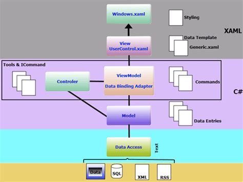 Mvvm In Wpf