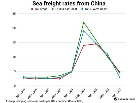 Shipping From China In 2023 Sourcing From China In 2023