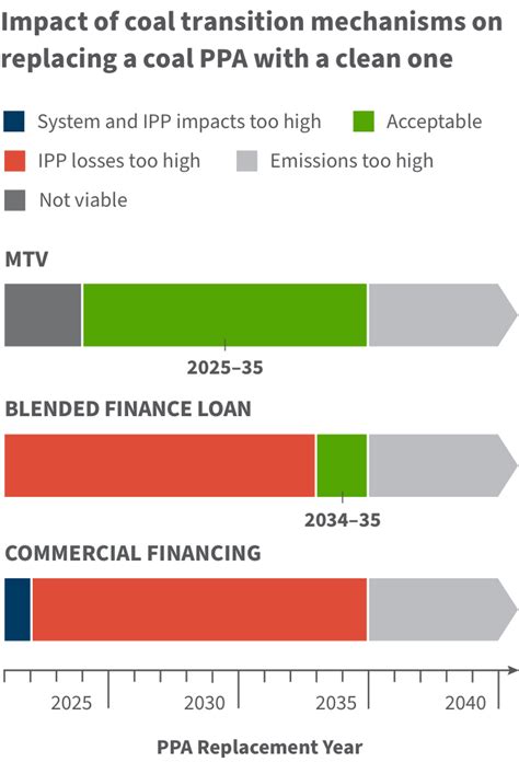 Unlocking Coal Contracts Rmi