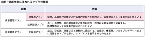 2020年から相次いで薬事承認・保険適用 診療と生活の場をつなぎ、行動変容や トレーニングを助ける治療用アプリ メディアスホールディングス株式会社