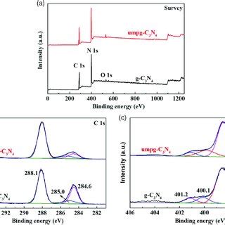 A Survey XPS B Highresolution C 1s Spectra And C Highresolution