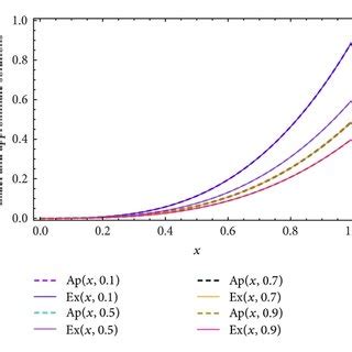 The Comparison Of The Curves Of Analytical Solutions And Approximate