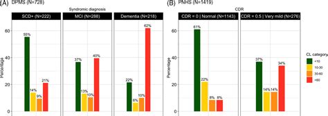 Centiloid Recommendations For Clinical Context‐of‐use From The Amypad