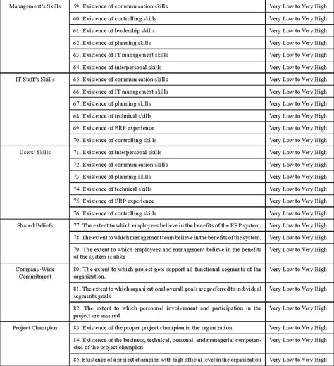 Table 11 From A McKinsey 7S Model Based Framework For ERP Readiness