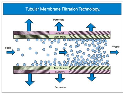 Cross Flow Filtration Technology Microfilt India