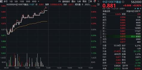 沪指收复3100点！主力积极做多，核心资产集体走强，中证100etf基金562000涨超1投资指数市场