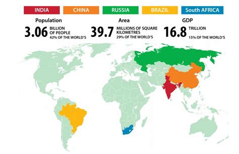 Importance Of Brics For India UPSC Note On Importance Of Brics For India