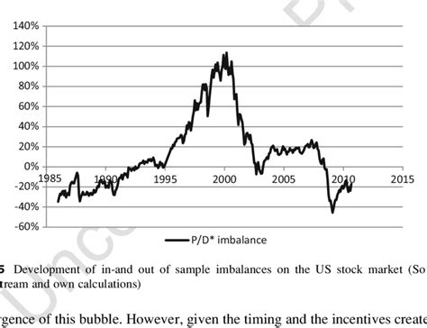 Development Of The Adjusted Price Earnings Ratio For The Us Stock Download Scientific Diagram