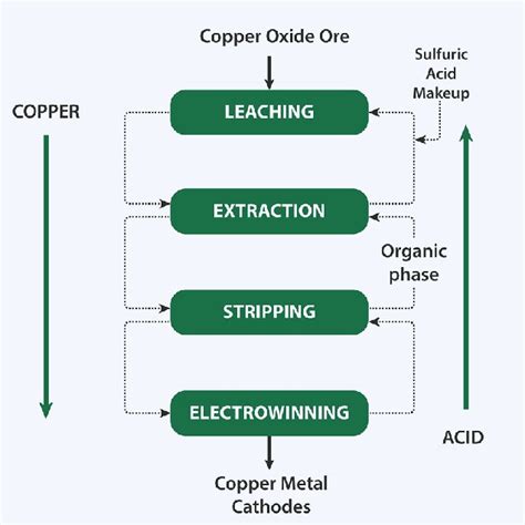 Schematic Flowsheet Of The Leach−solvent Extraction−electrowinning Download Scientific Diagram