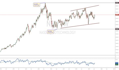 NBI Index Charts and Quotes — TradingView