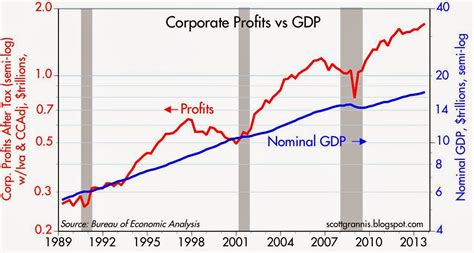 Calafia Beach Pundit Corporate Profits Just Keep On Increasing