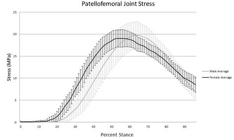 An Updated Model Does Not Reveal Sex Differences In Patellofemoral Joint Stress During Running