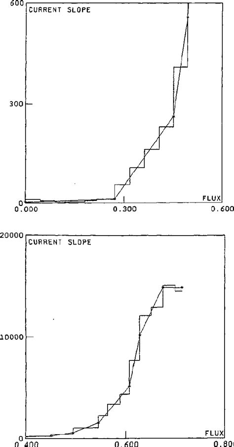 Figure 3 From Magnetic Cores Modeling For Ferroresonance Computations