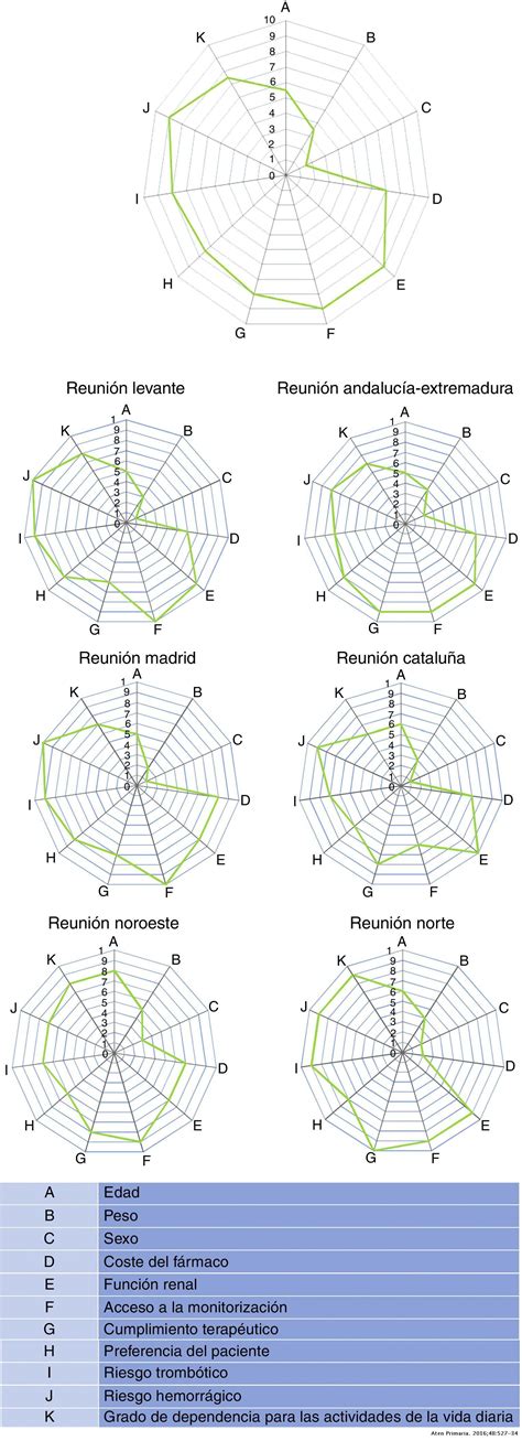 Spider maps globales de las puntuaciones (valores medianos) otorgadas