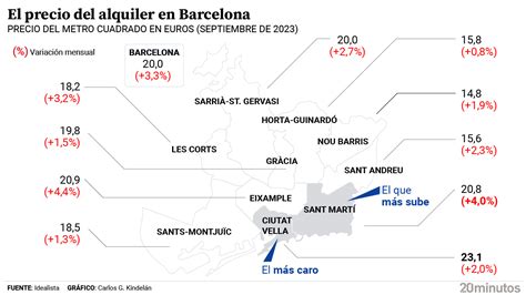 El Precio Del Alquiler En Barcelona Se Dispara Un En Tres Meses