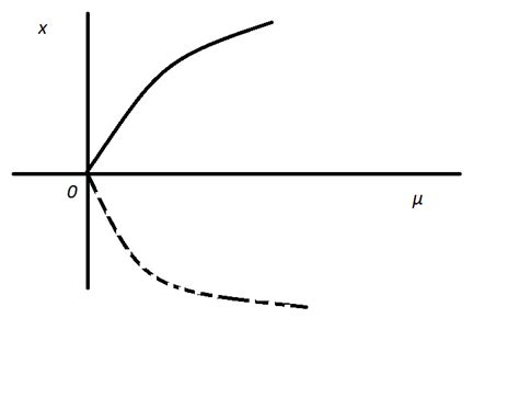 Ordinary Differential Equations Bifurcation Diagram Confusion