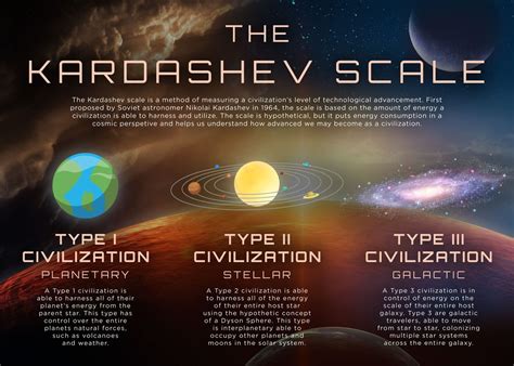 Kardashev Scale Energy Poster By 84pixeldesign Displate