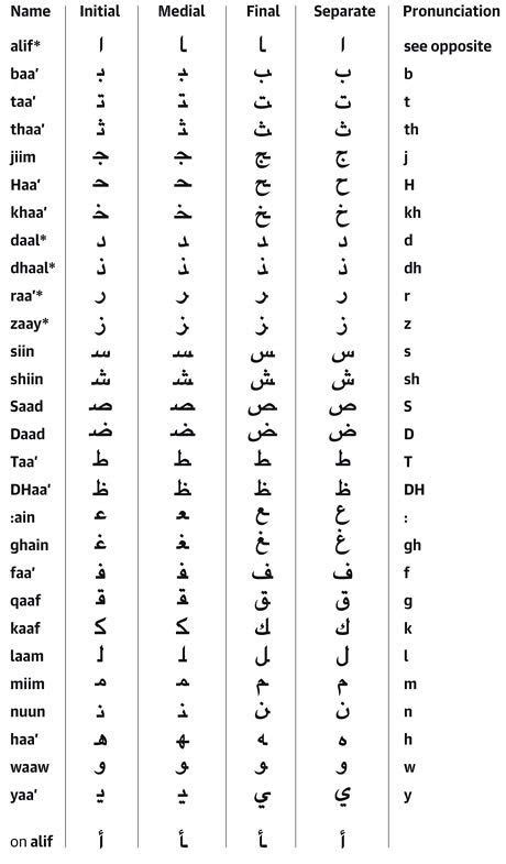 Arabic Alphabet Table Arabic Alphabet Learning Arabic Learn Arabic