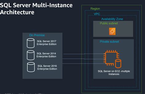 Run Multiple Instances Of Sql Server On One Amazon Ec Instance Aws