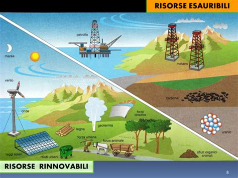 Lezione Di Tecnologia Risorse Rinnovabili Mind Map